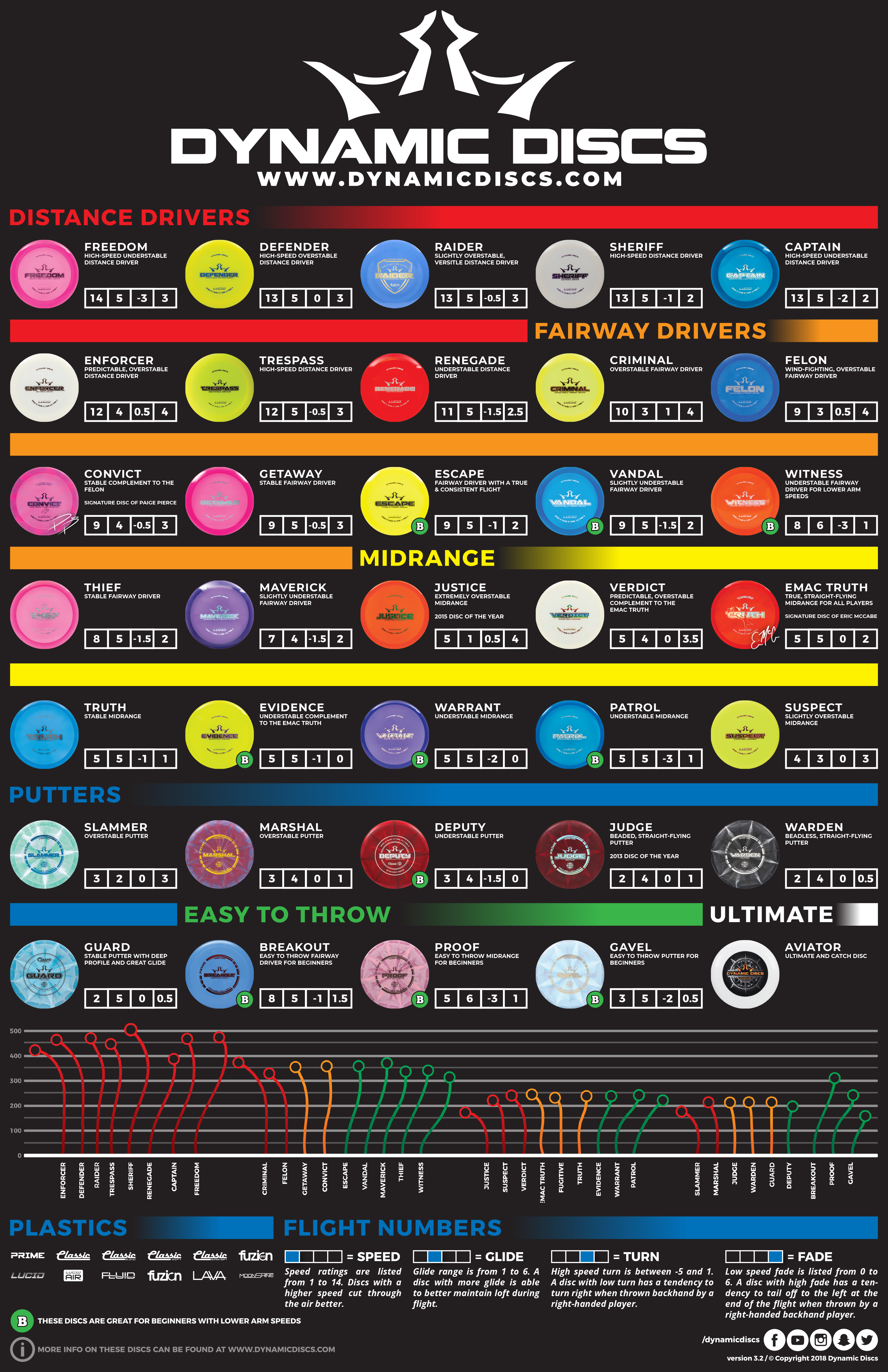 Discraft Flight Chart