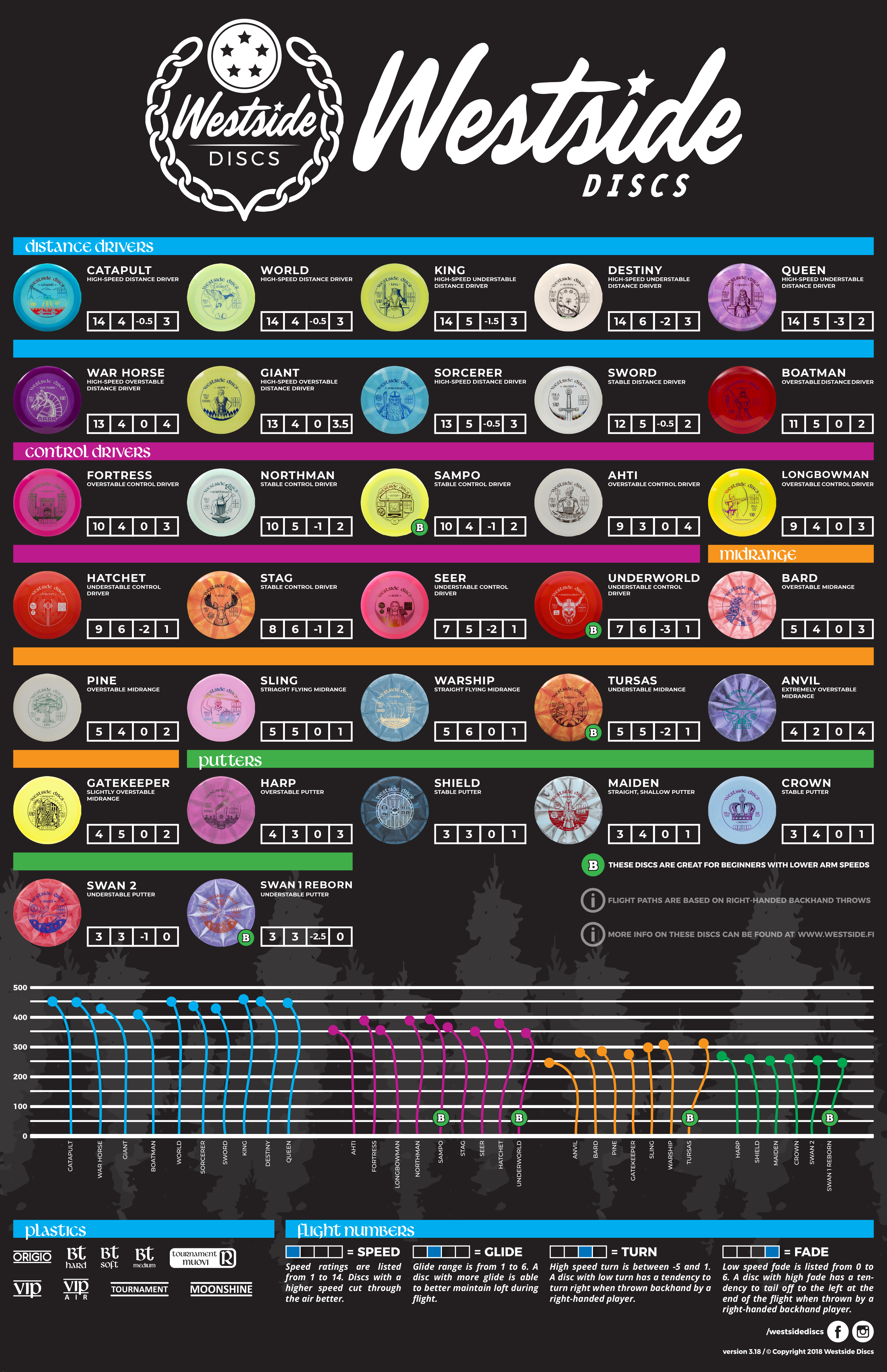 Mvp Disc Flight Chart